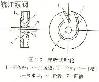 单吸式离心泵叶轮结构图