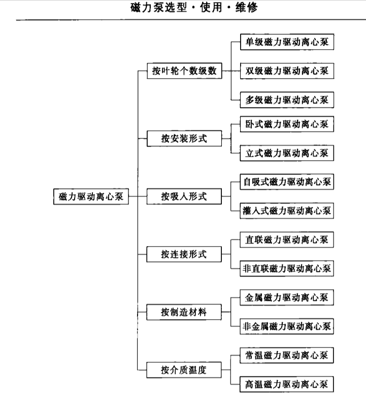 磁力驱动泵分类