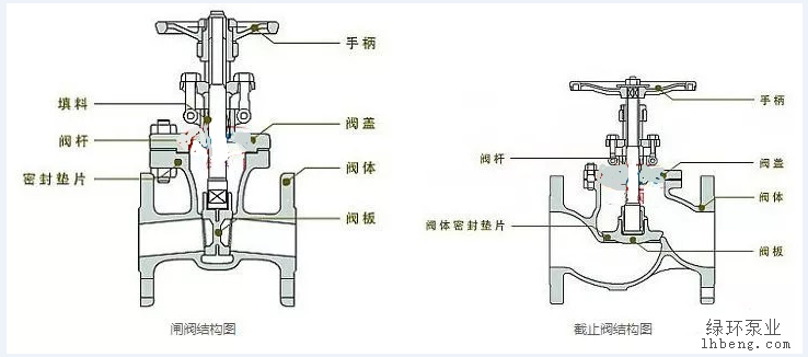 阀门