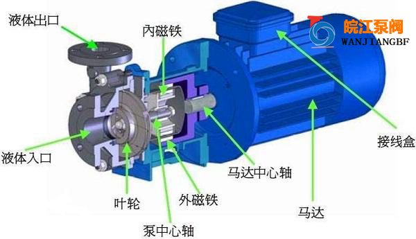 CQ型不锈钢磁力泵结构