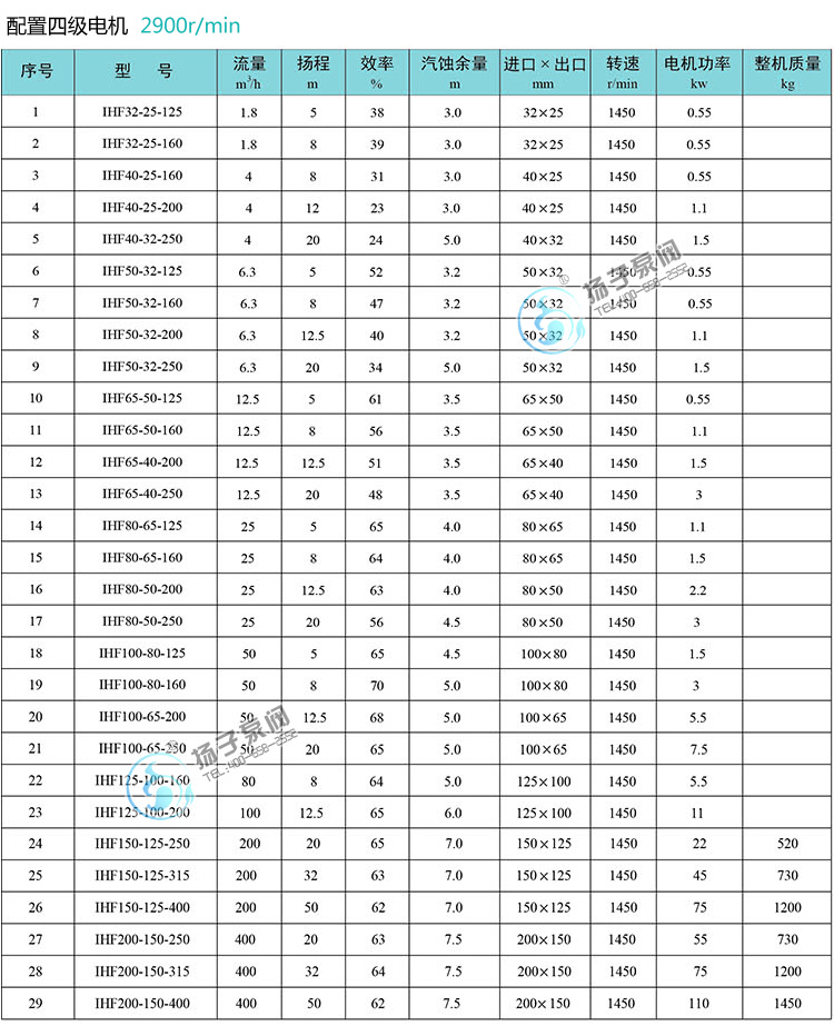 IHF氟塑料离心泵性能参数说明