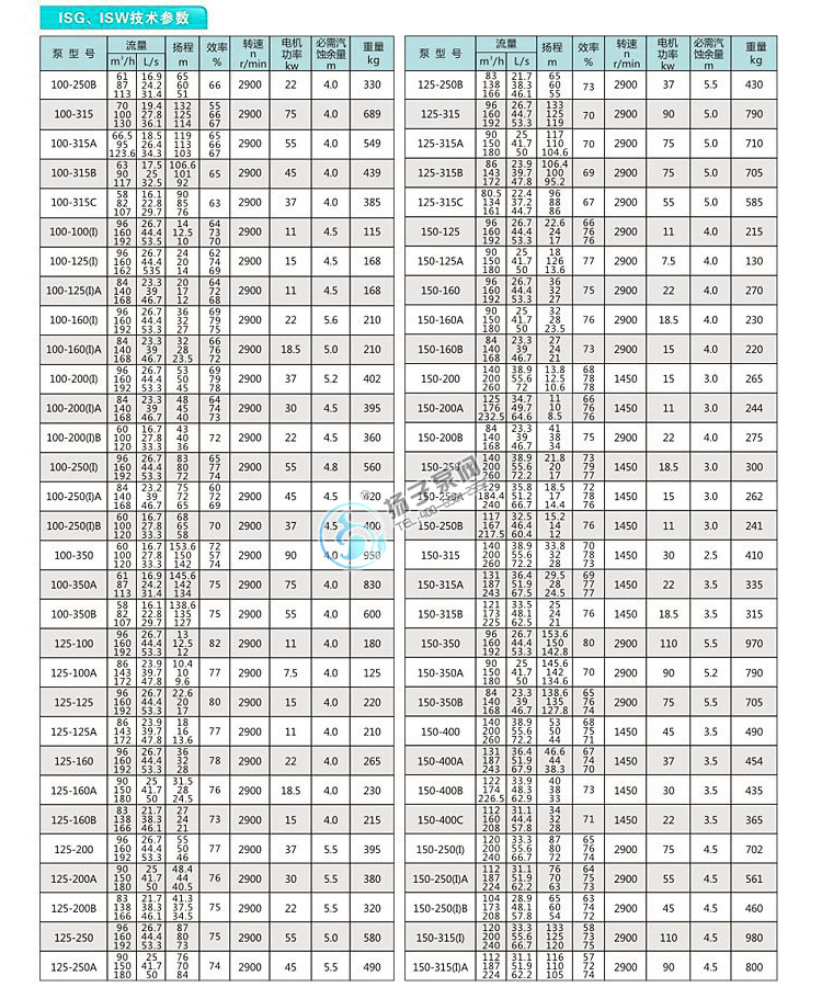 ISW(IHW)型卧式管道离心泵性能参数说明