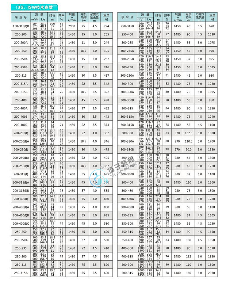 ISW(IHW)型卧式管道离心泵性能参数说明