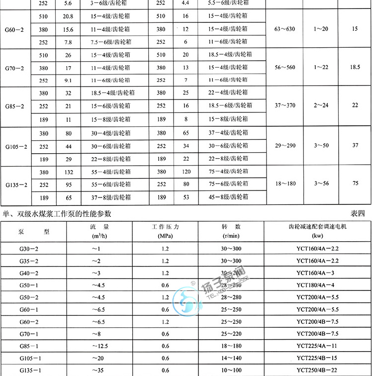 G型单螺杆泵性能参数说明