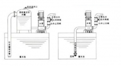 <b>离心泵为什么要装止回阀及安装方式？</b>