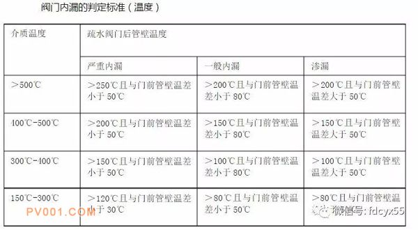 阀门内漏的鉴定标准是什么？哄骗历程中有哪些寄望事项？